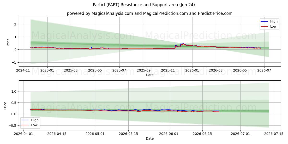  Partikl (PART) Support and Resistance area (23 Jun) 