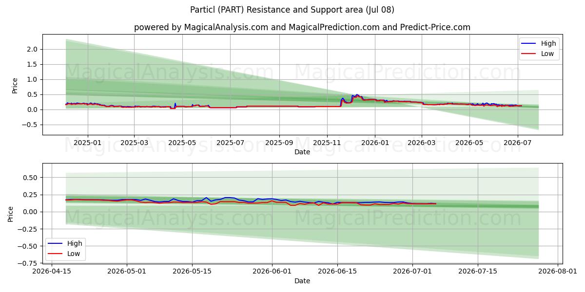  Partikl (PART) Support and Resistance area (07 Jul) 