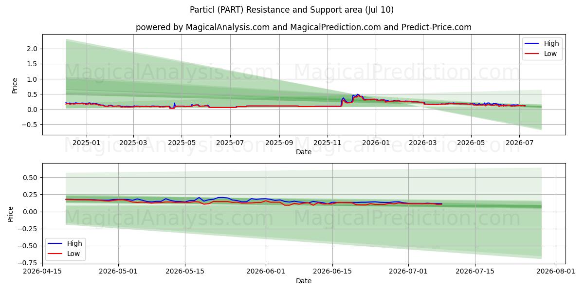  Particl (PART) Support and Resistance area (09 Jul) 