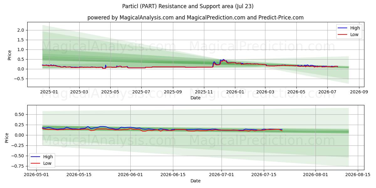  粒子 (PART) Support and Resistance area (22 Jul) 