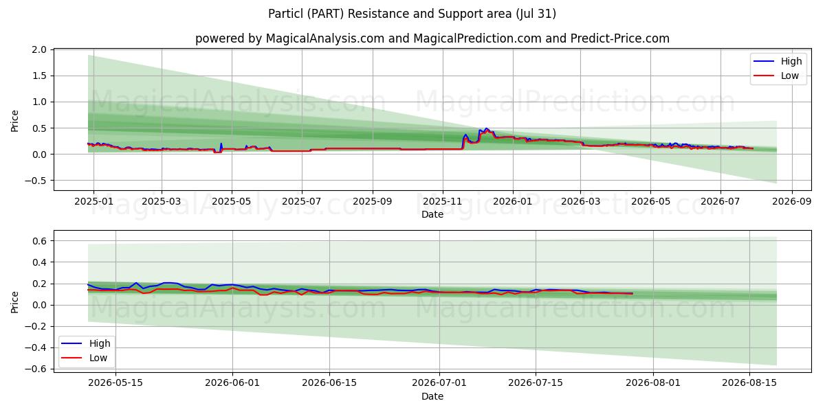  Particl (PART) Support and Resistance area (30 Jul) 