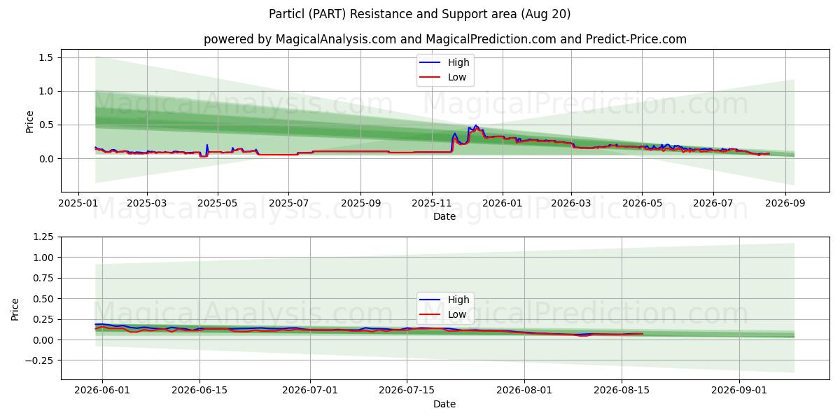  Hiukkanen (PART) Support and Resistance area (19 Aug) 