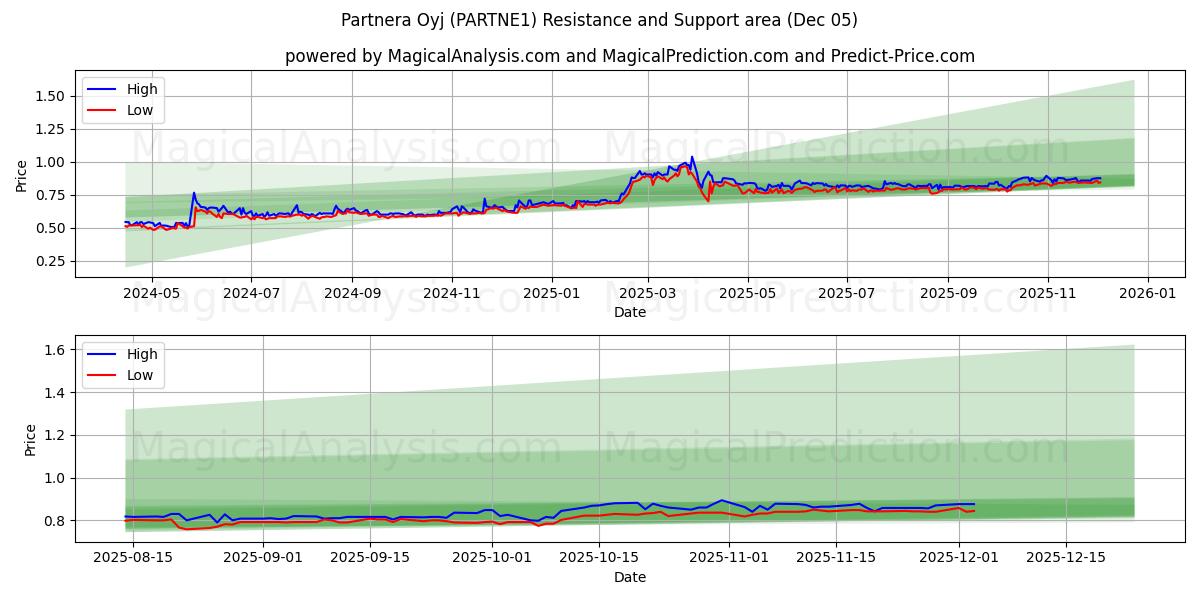  Partnera Oyj (PARTNE1) Support and Resistance area (04 Dec) 