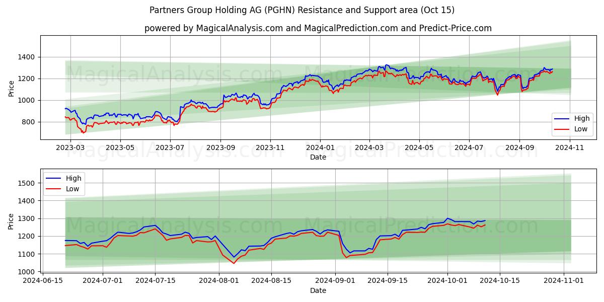  Partners Group Holding AG (PGHN) Support and Resistance area (15 Oct) 