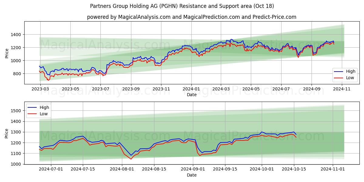  Partners Group Holding AG (PGHN) Support and Resistance area (18 Oct) 