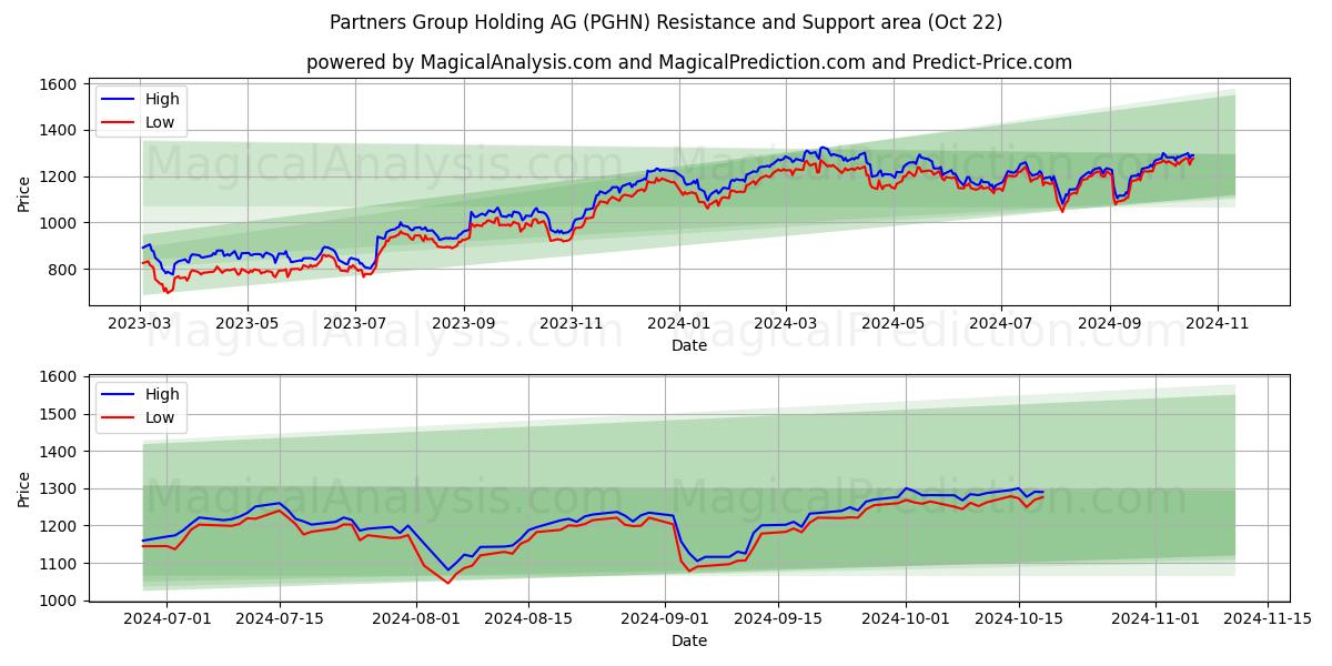  Partners Group Holding AG (PGHN) Support and Resistance area (22 Oct) 