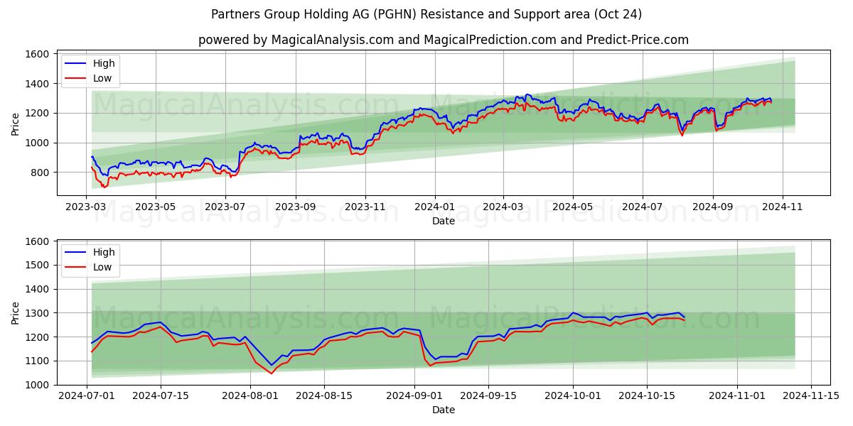  Partners Group Holding AG (PGHN) Support and Resistance area (24 Oct) 