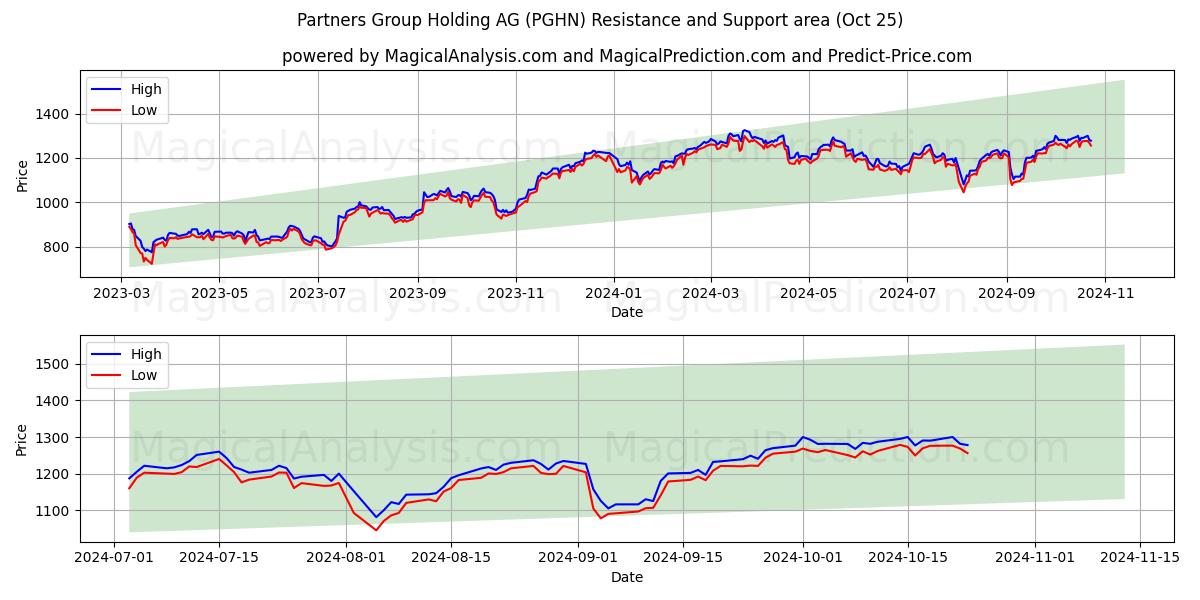  Partners Group Holding AG (PGHN) Support and Resistance area (25 Oct) 