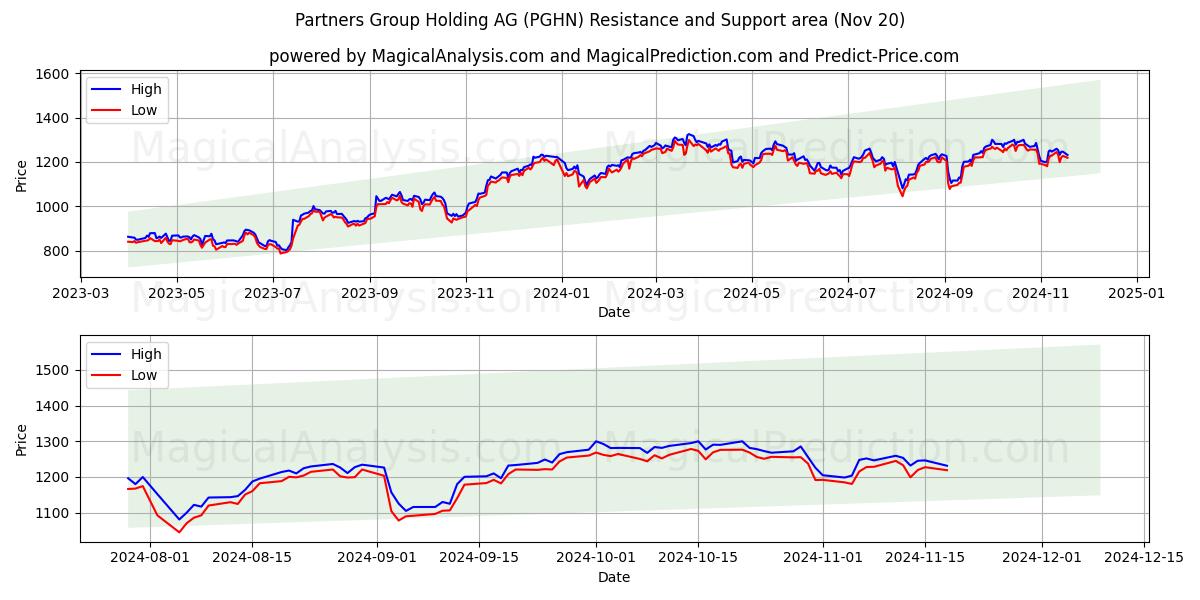  Partners Group Holding AG (PGHN) Support and Resistance area (20 Nov) 