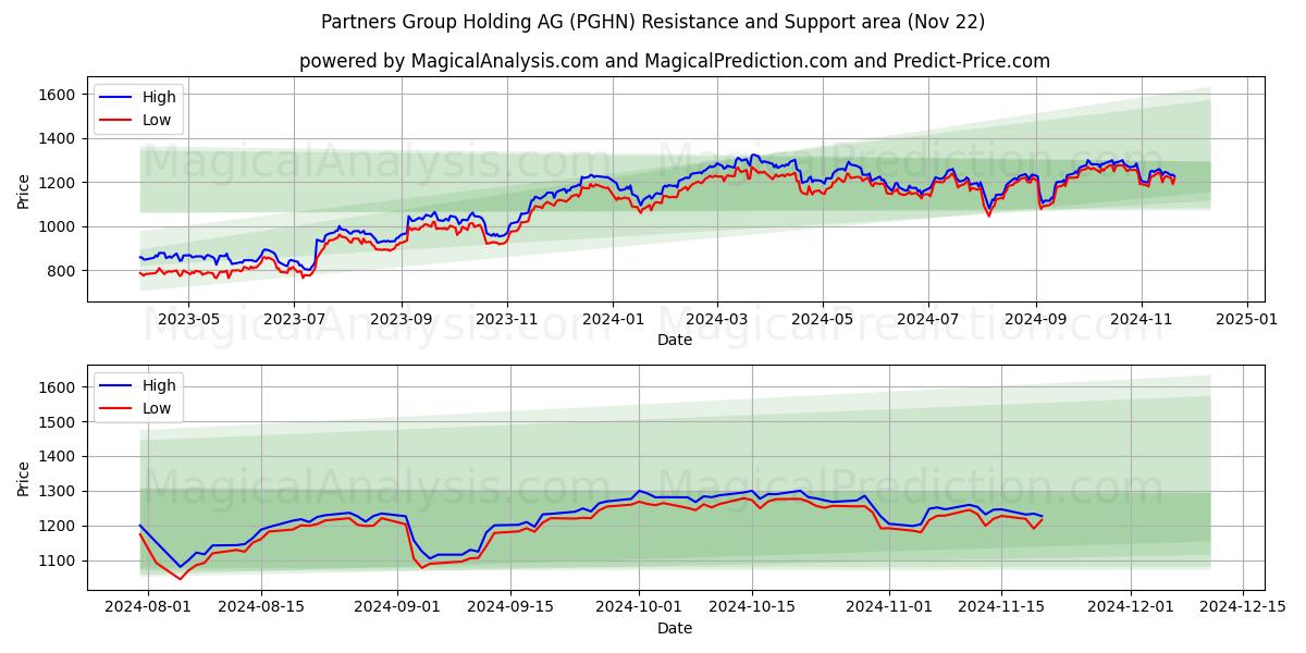  Partners Group Holding AG (PGHN) Support and Resistance area (22 Nov) 