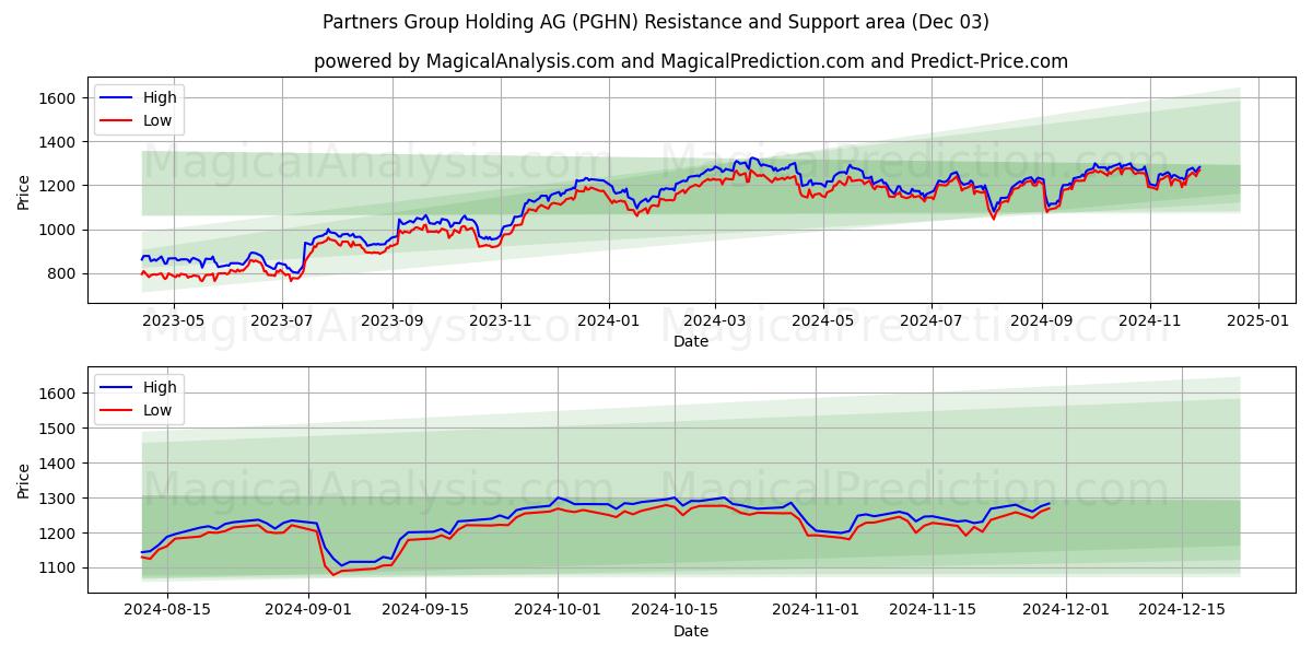  Partners Group Holding AG (PGHN) Support and Resistance area (03 Dec) 