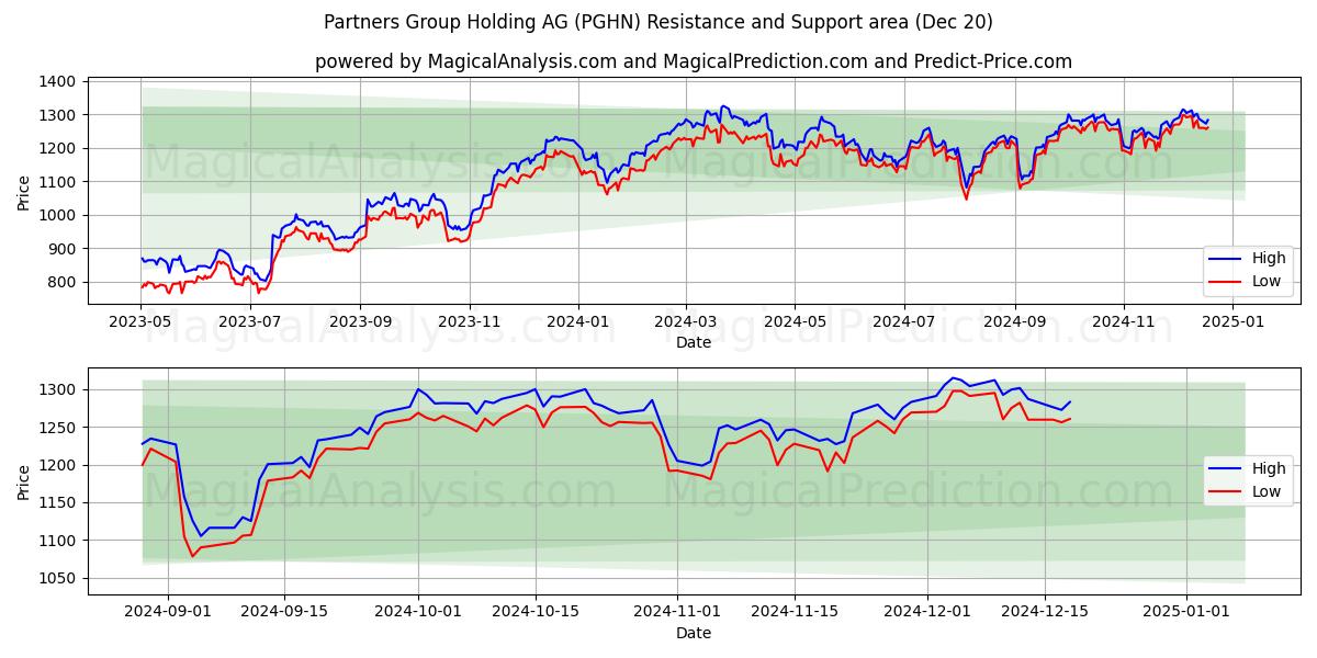  Partners Group Holding AG (PGHN) Support and Resistance area (20 Dec) 