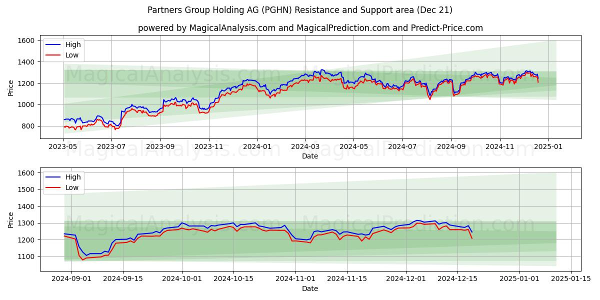  Partners Group Holding AG (PGHN) Support and Resistance area (21 Dec) 