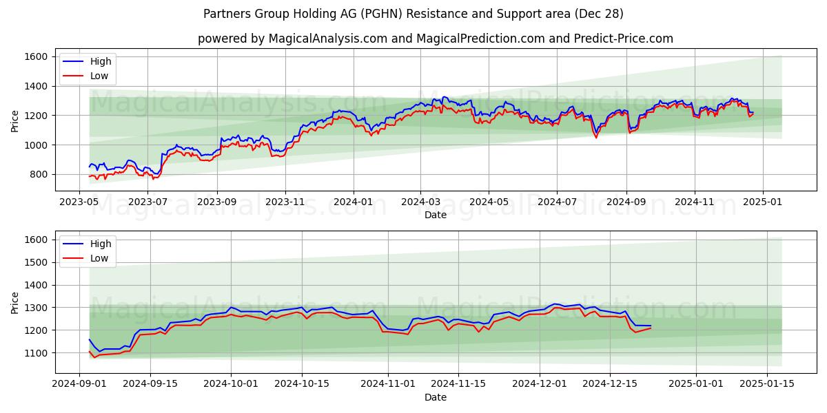  Partners Group Holding AG (PGHN) Support and Resistance area (28 Dec) 