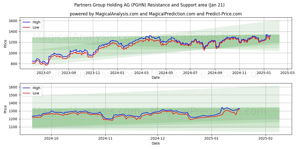  Partners Group Holding AG (PGHN) Support and Resistance area (21 Jan) 