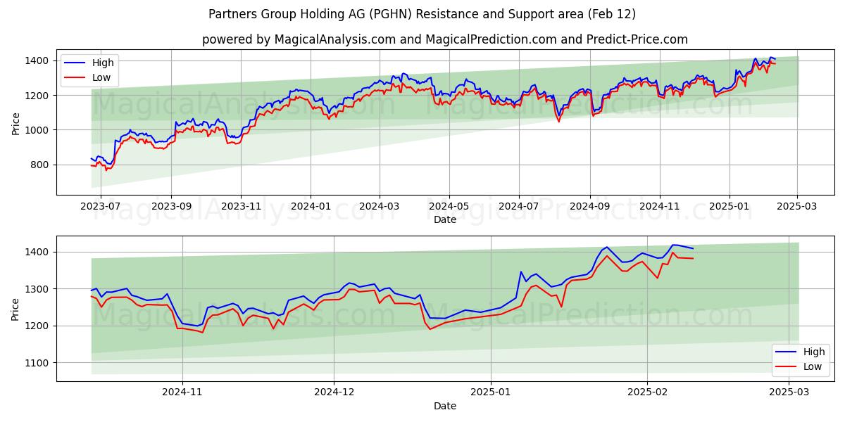  Partners Group Holding AG (PGHN) Support and Resistance area (25 Jan) 