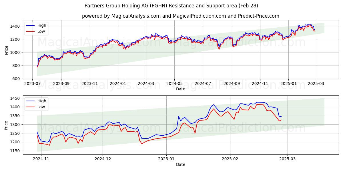  Partners Group Holding AG (PGHN) Support and Resistance area (28 Feb) 