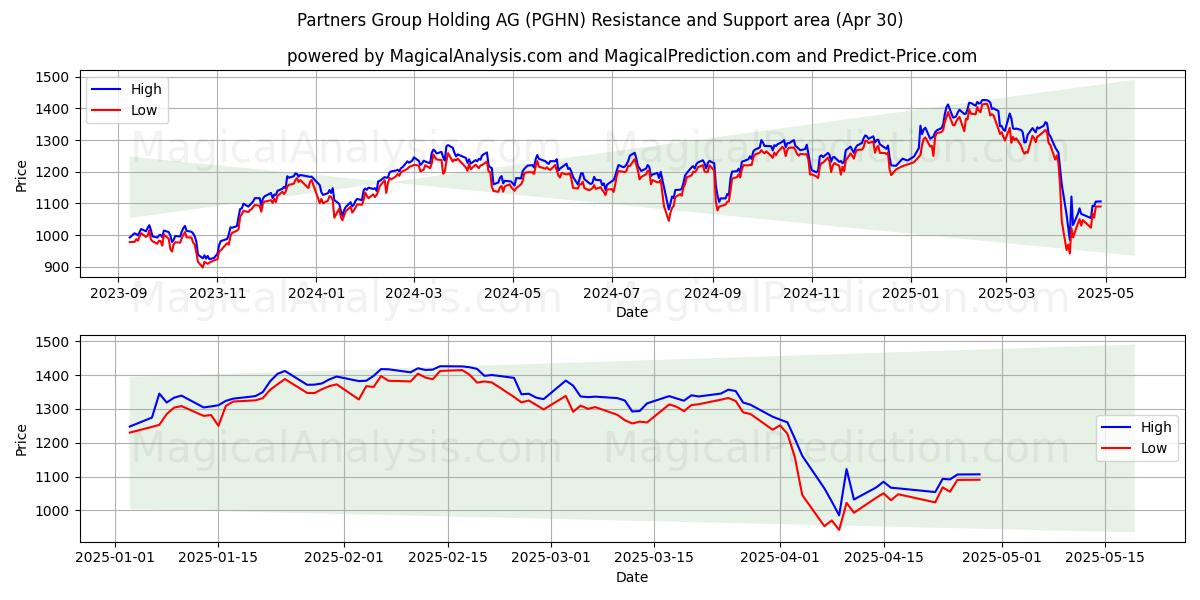  Partners Group Holding AG (PGHN) Support and Resistance area (30 Apr) 