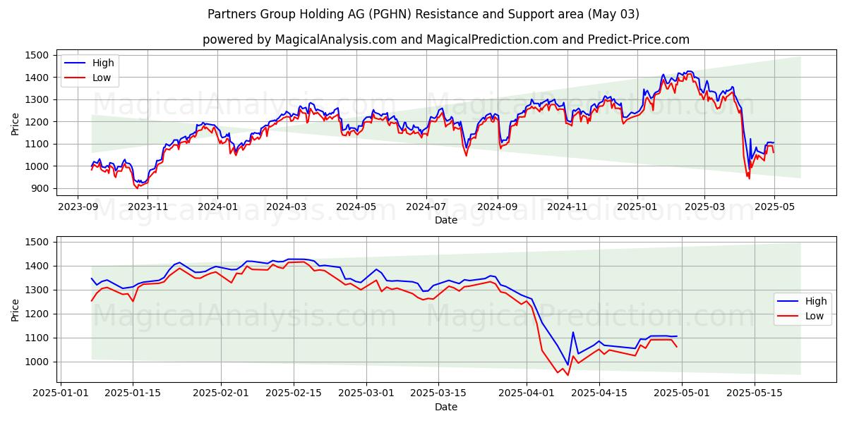  Partners Group Holding AG (PGHN) Support and Resistance area (03 May) 
