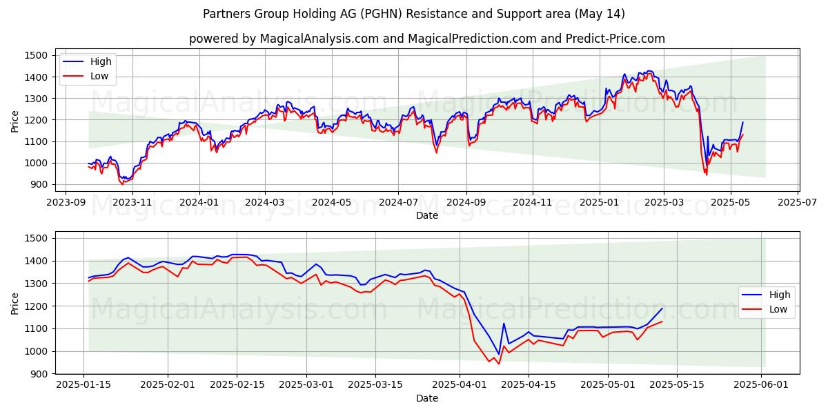  Partners Group Holding AG (PGHN) Support and Resistance area (14 May) 