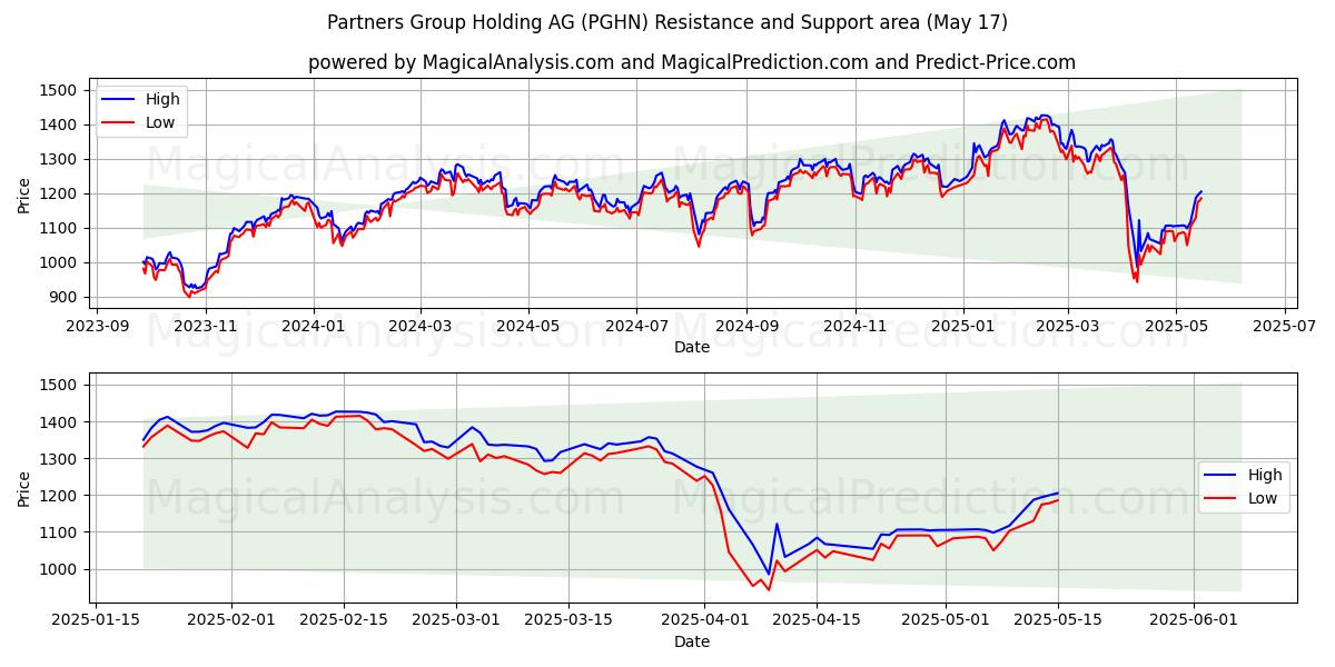  Partners Group Holding AG (PGHN) Support and Resistance area (17 May) 