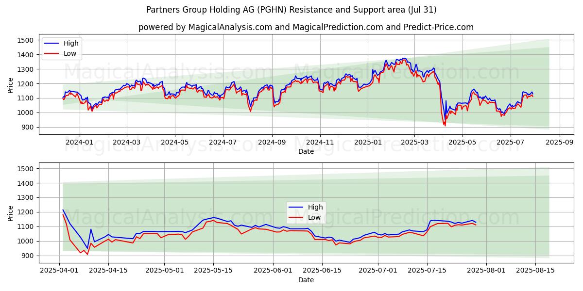  Partners Group Holding AG (PGHN) Support and Resistance area (29 Jul) 