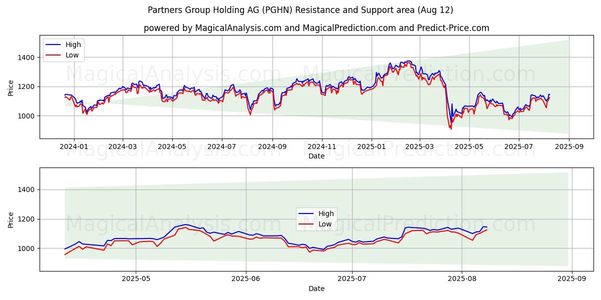  Partners Group Holding AG (PGHN) Support and Resistance area (08 Aug) 