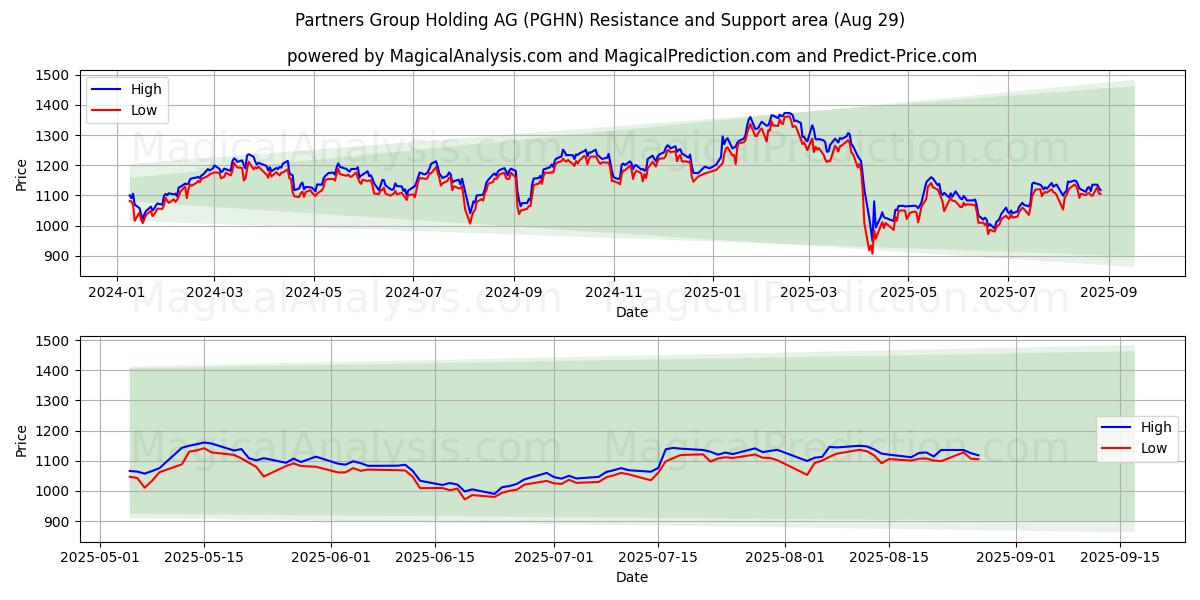  Partners Group Holding AG (PGHN) Support and Resistance area (28 Aug) 