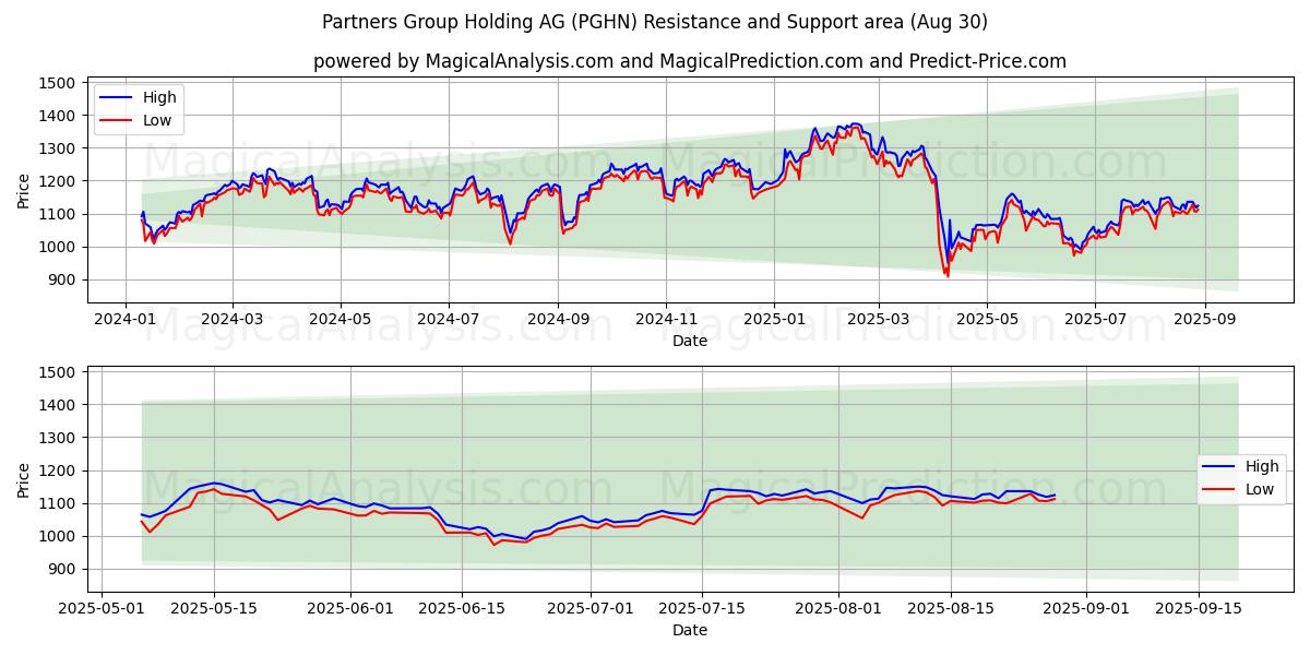  Partners Group Holding AG (PGHN) Support and Resistance area (29 Aug) 