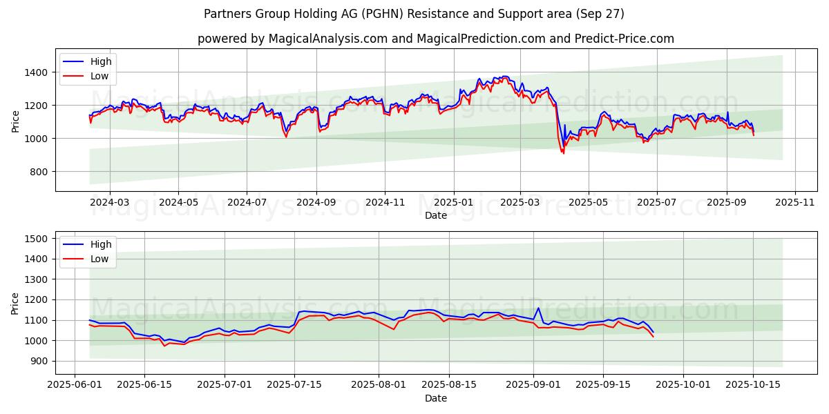  Partners Group Holding AG (PGHN) Support and Resistance area (26 Sep) 