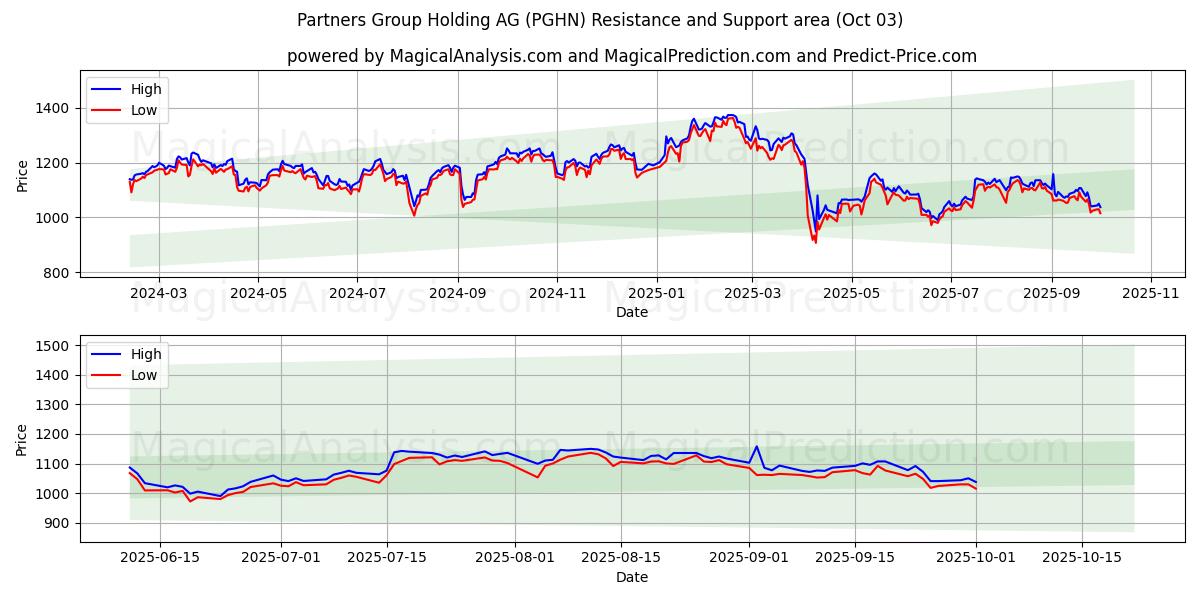  Partners Group Holding AG (PGHN) Support and Resistance area (02 Oct) 
