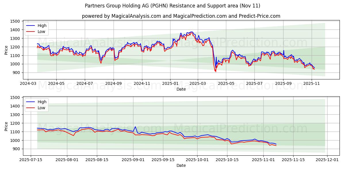  Partners Group Holding AG (PGHN) Support and Resistance area (10 Nov) 