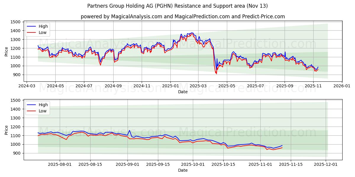  Partners Group Holding AG (PGHN) Support and Resistance area (12 Nov) 