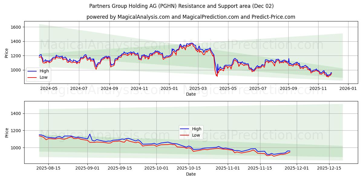  Partners Group Holding AG (PGHN) Support and Resistance area (01 Dec) 