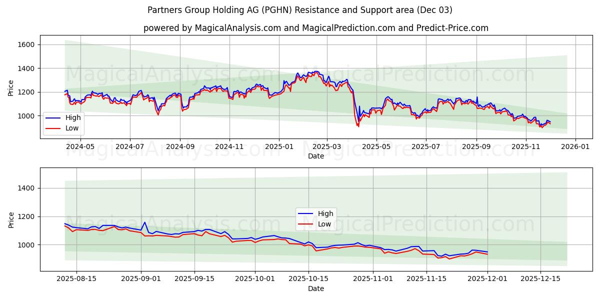  Partners Group Holding AG (PGHN) Support and Resistance area (02 Dec) 