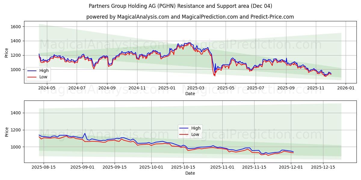  Partners Group Holding AG (PGHN) Support and Resistance area (03 Dec) 
