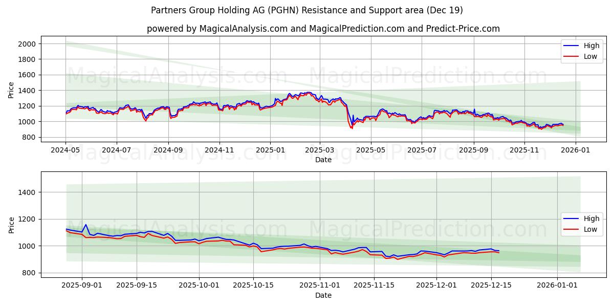  Partners Group Holding AG (PGHN) Support and Resistance area (18 Dec) 