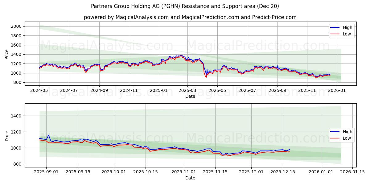  Partners Group Holding AG (PGHN) Support and Resistance area (19 Dec) 