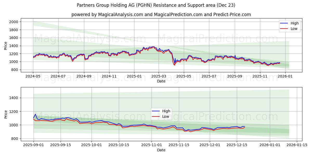  Partners Group Holding AG (PGHN) Support and Resistance area (22 Dec) 