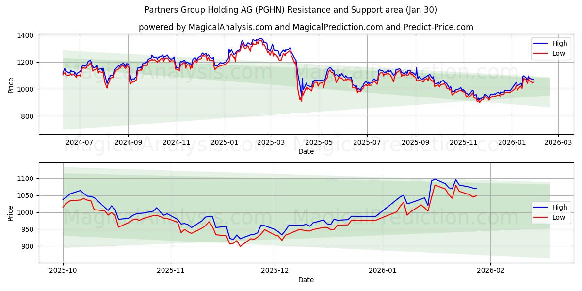  Partners Group Holding AG (PGHN) Support and Resistance area (29 Jan) 