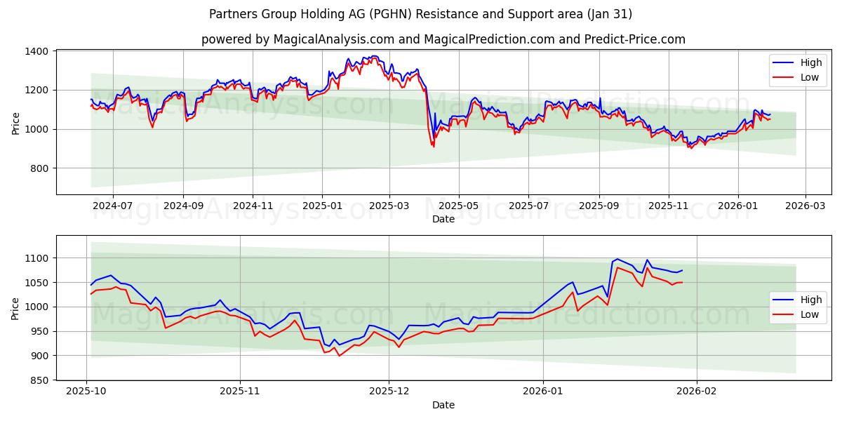  Partners Group Holding AG (PGHN) Support and Resistance area (30 Jan) 