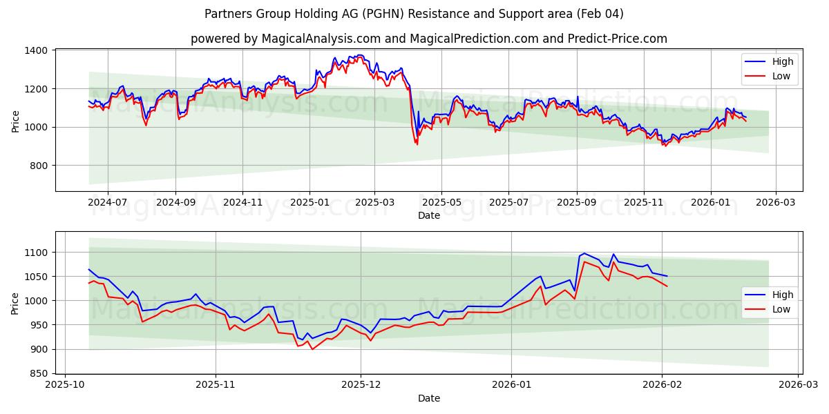  Partners Group Holding AG (PGHN) Support and Resistance area (03 Feb) 