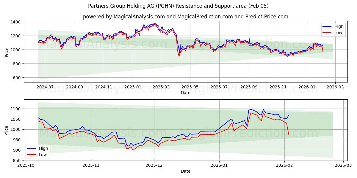  Partners Group Holding AG (PGHN) Support and Resistance area (04 Feb) 