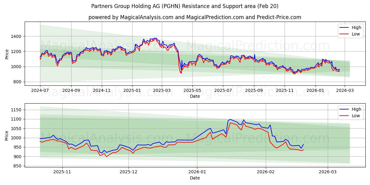  Partners Group Holding AG (PGHN) Support and Resistance area (19 Feb) 