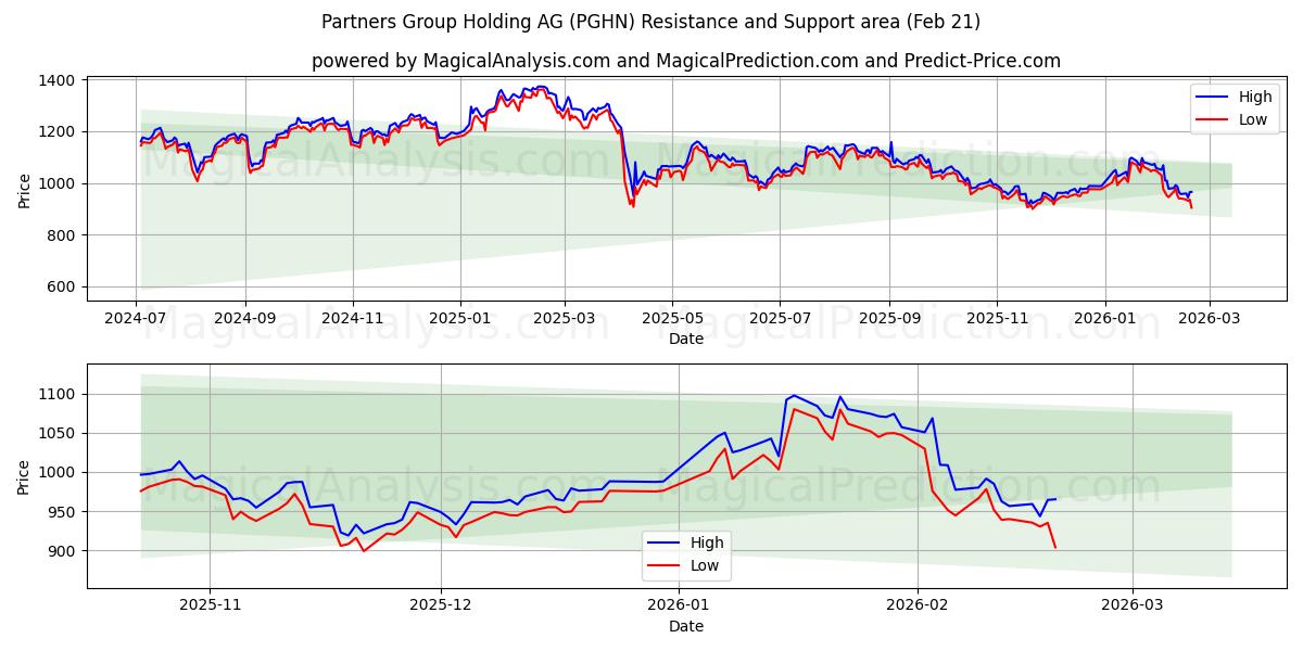  Partners Group Holding AG (PGHN) Support and Resistance area (20 Feb) 