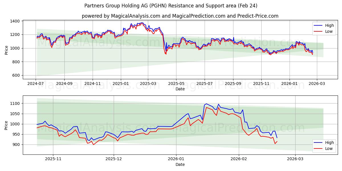  Partners Group Holding AG (PGHN) Support and Resistance area (23 Feb) 