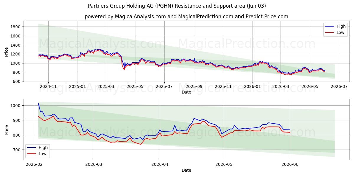  Partners Group Holding AG (PGHN) Support and Resistance area (02 Jun) 