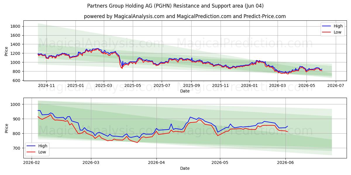  Partners Group Holding AG (PGHN) Support and Resistance area (03 Jun) 