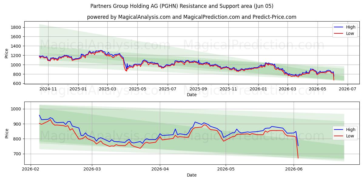  Partners Group Holding AG (PGHN) Support and Resistance area (04 Jun) 