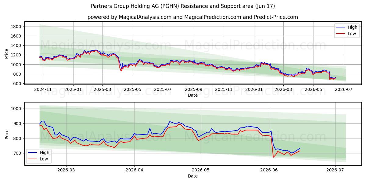 Partners Group Holding AG (PGHN) Support and Resistance area (09 Jun) 